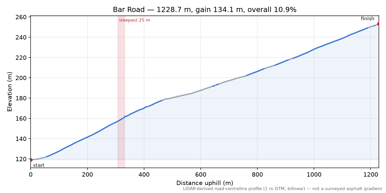 Bar Road elevation profile