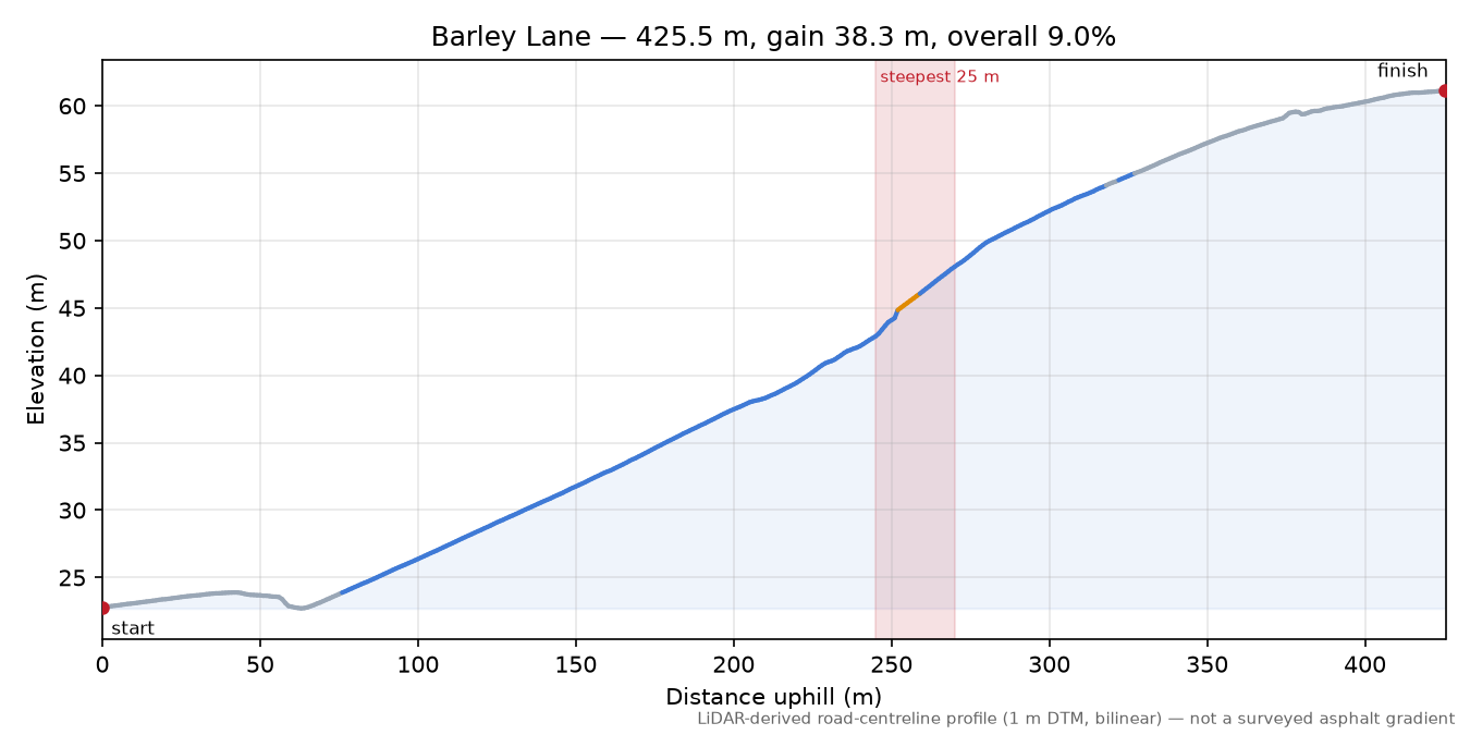 Barley Lane elevation profile