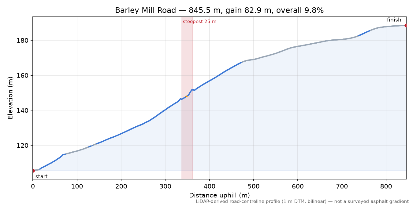 Barley Mill Road elevation profile