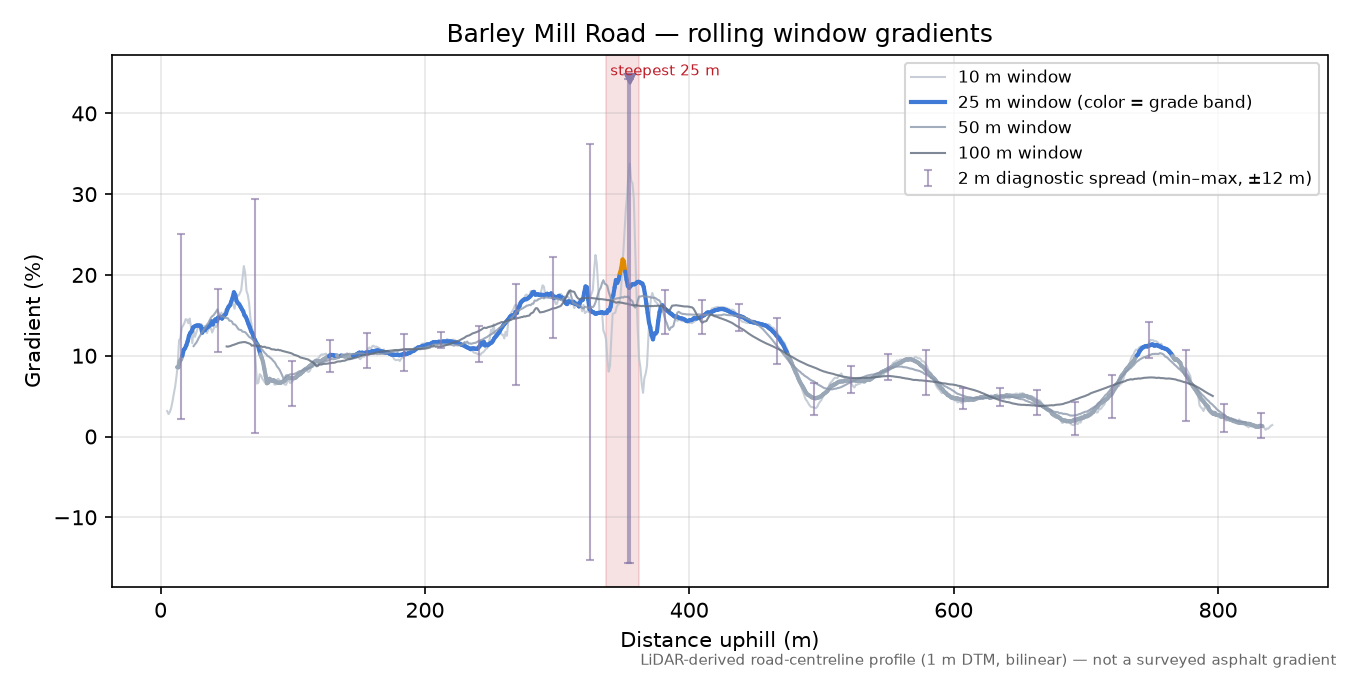 Barley Mill Road rolling gradient profile