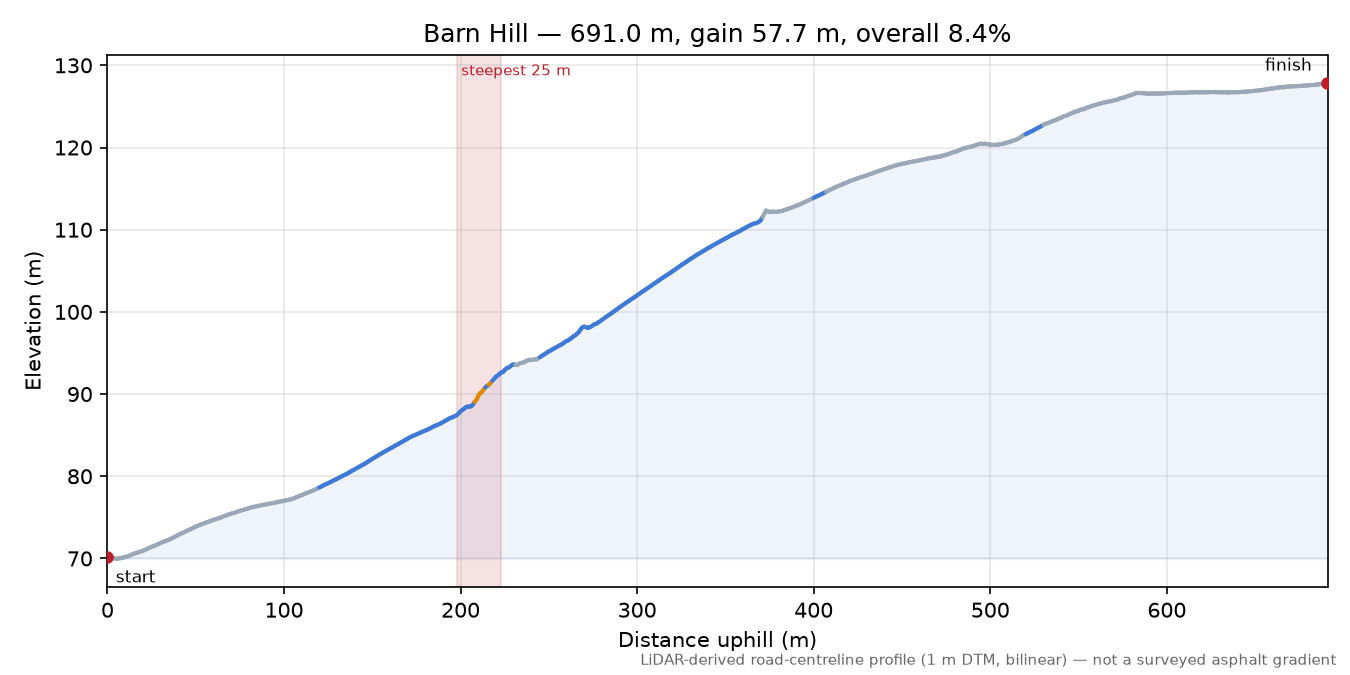 Barn Hill elevation profile