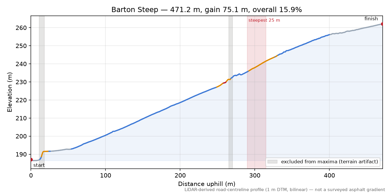 Barton Steep elevation profile