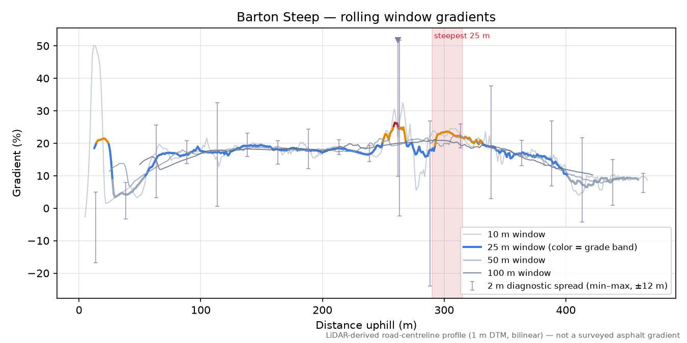 Barton Steep rolling gradient profile