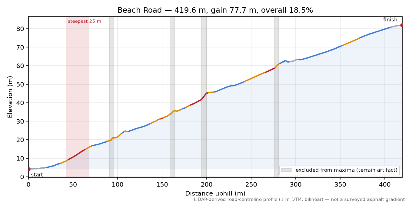 Beach Road elevation profile