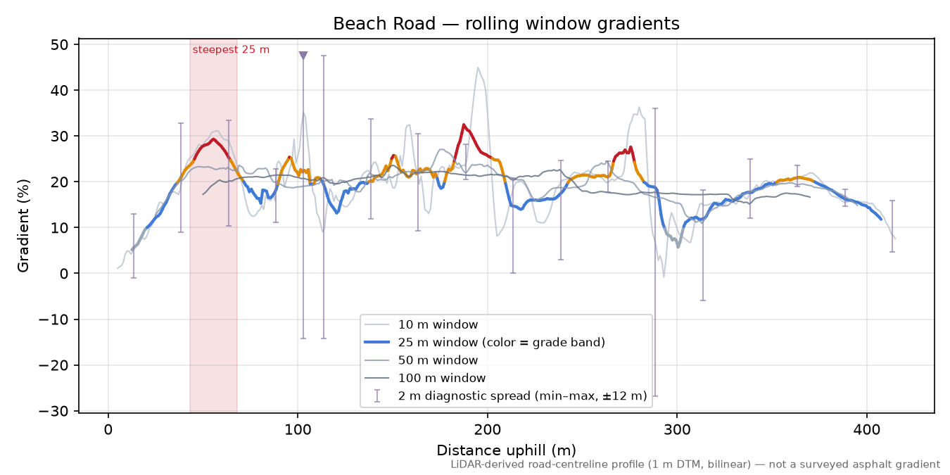 Beach Road rolling gradient profile
