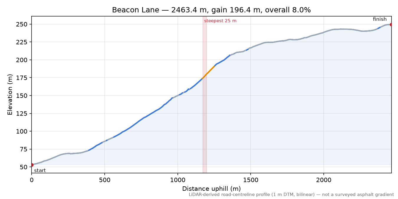 Beacon Lane elevation profile