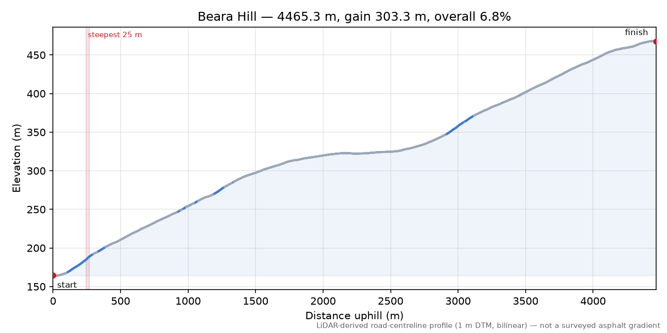 Beara Hill elevation profile