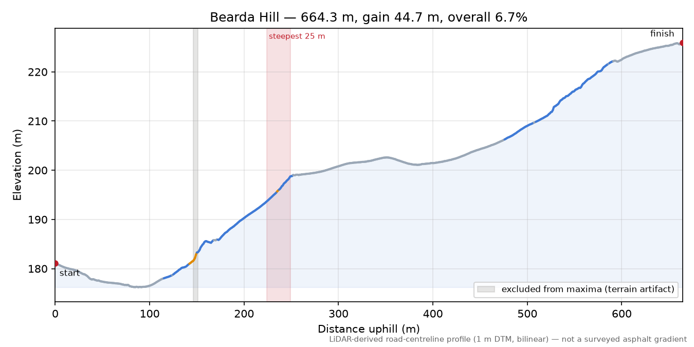 Bearda Hill elevation profile