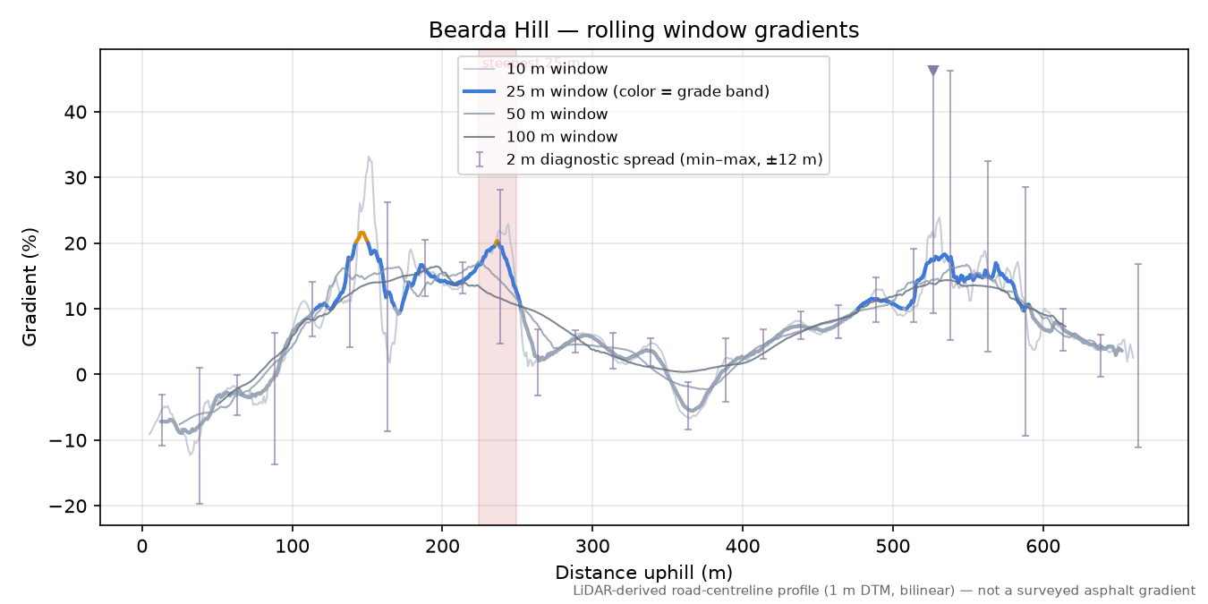 Bearda Hill rolling gradient profile