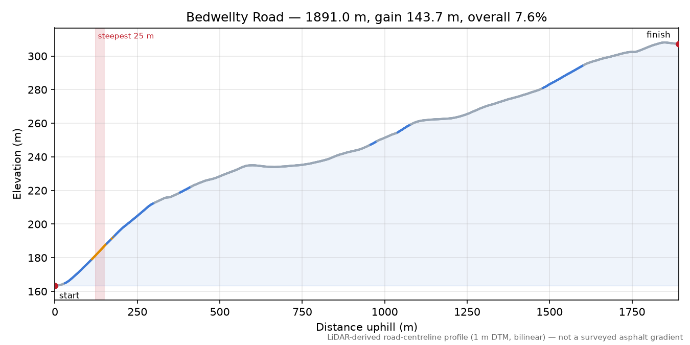 Bedwellty Road elevation profile