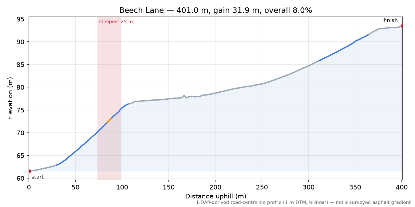 Beech Lane elevation profile
