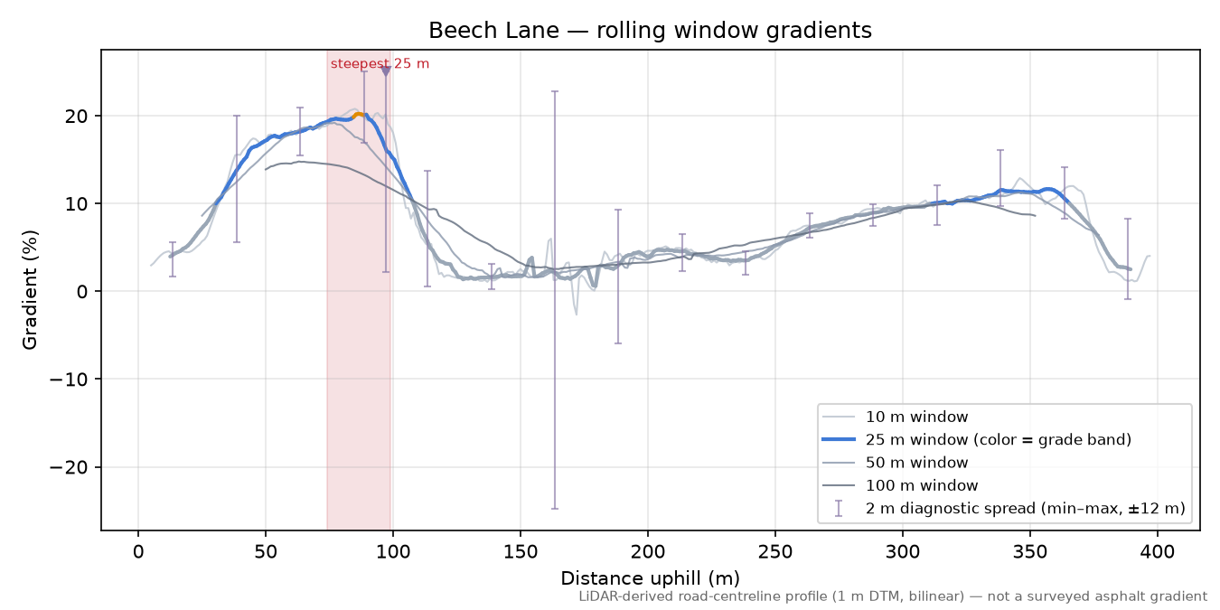 Beech Lane rolling gradient profile