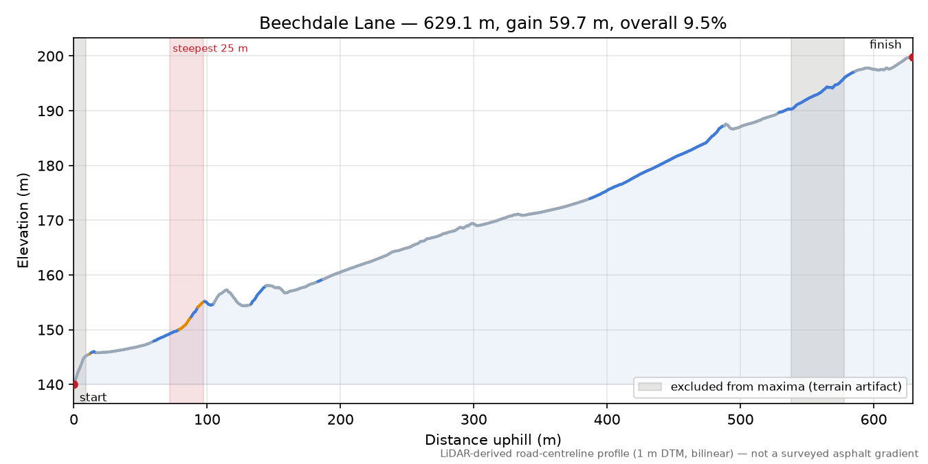 Beechdale Lane elevation profile