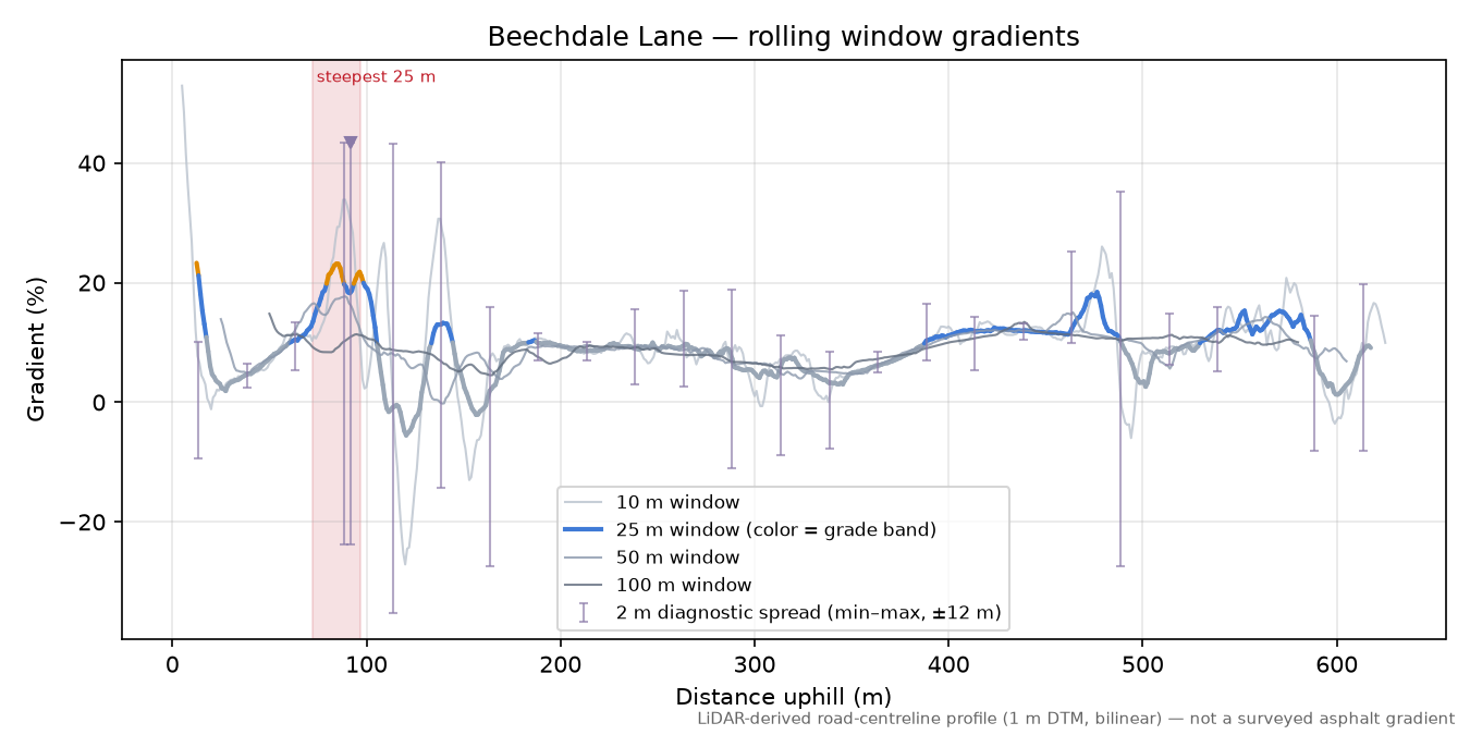 Beechdale Lane rolling gradient profile