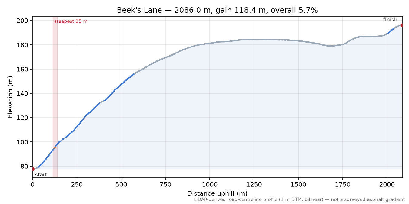 Beek's Lane elevation profile