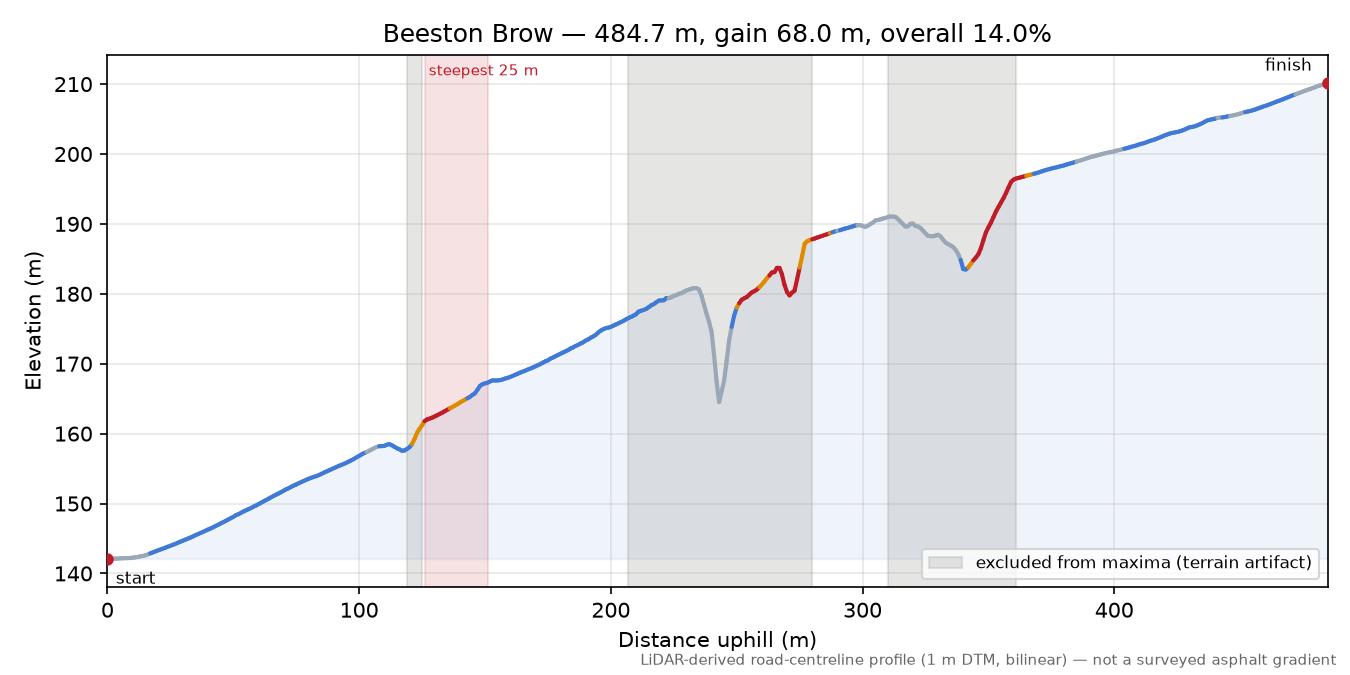 Beeston Brow elevation profile