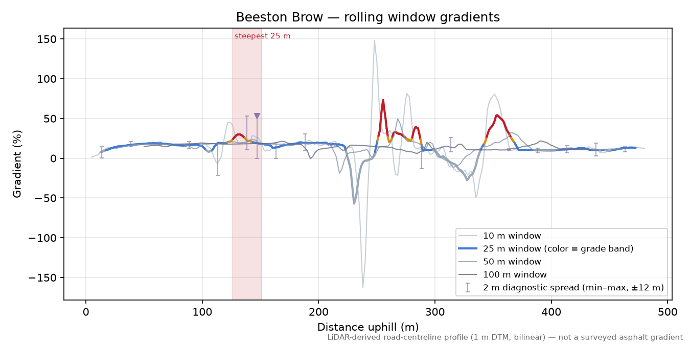 Beeston Brow rolling gradient profile