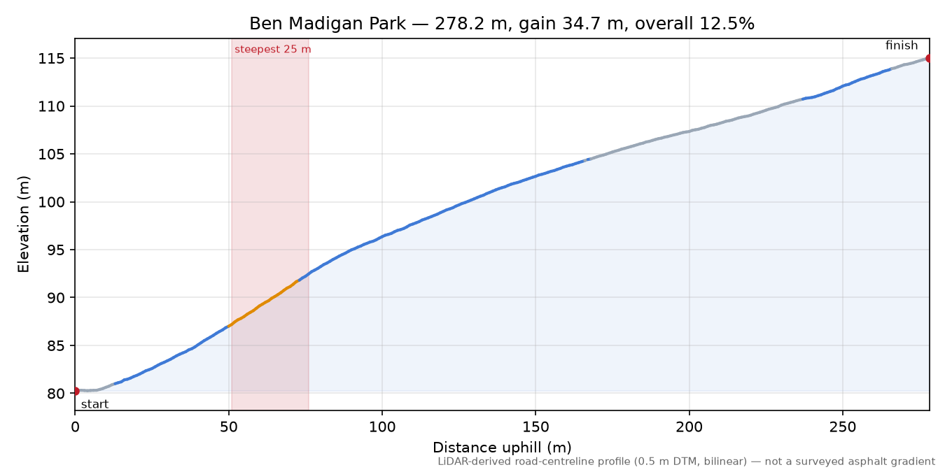 Ben Madigan Park elevation profile