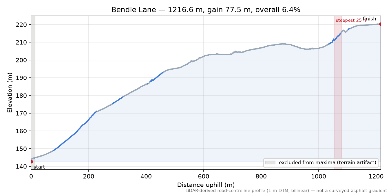 Bendle Lane elevation profile
