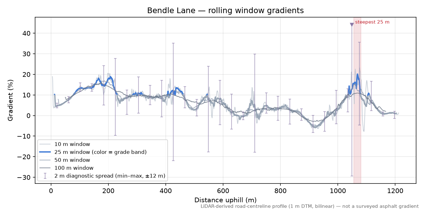 Bendle Lane rolling gradient profile