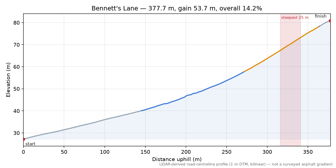 Bennett's Lane elevation profile