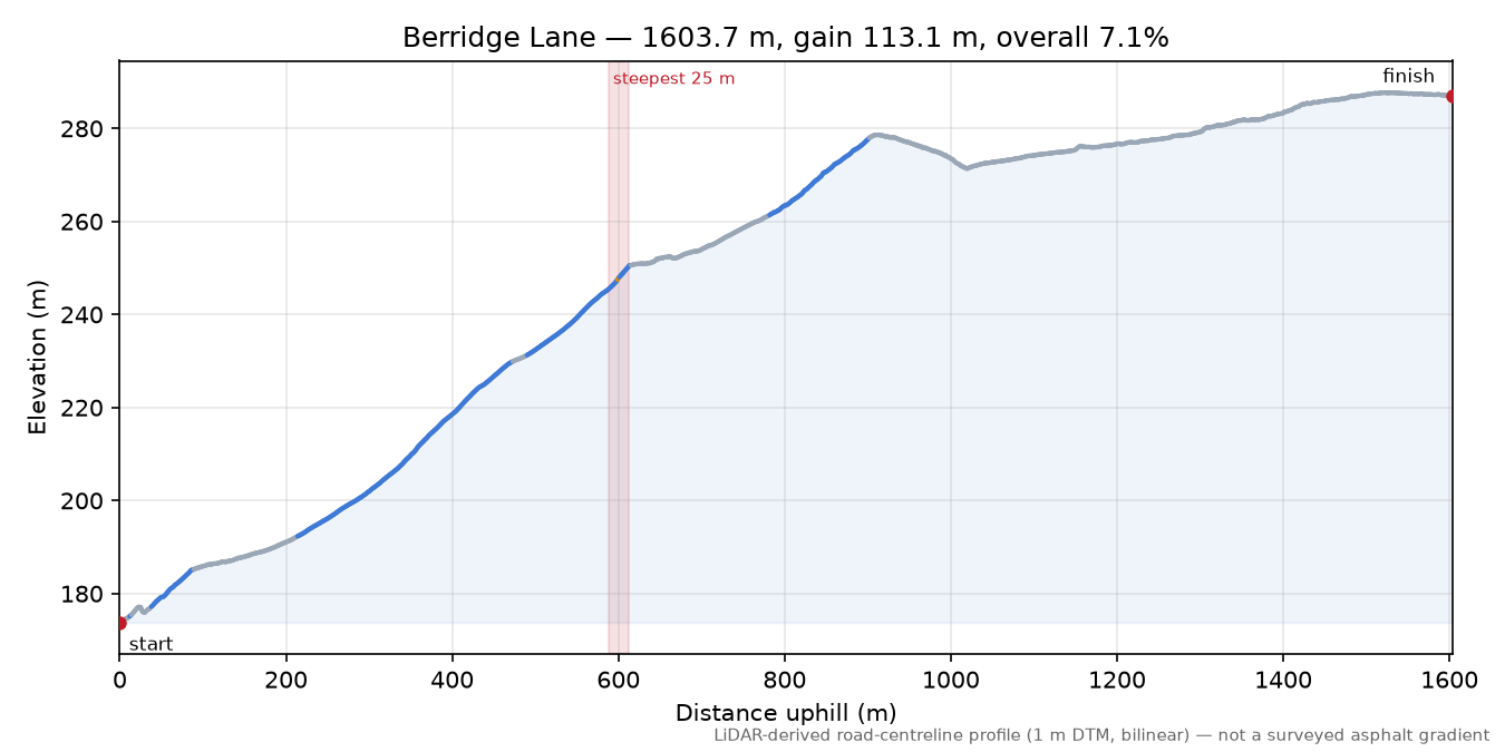 Berridge Lane elevation profile