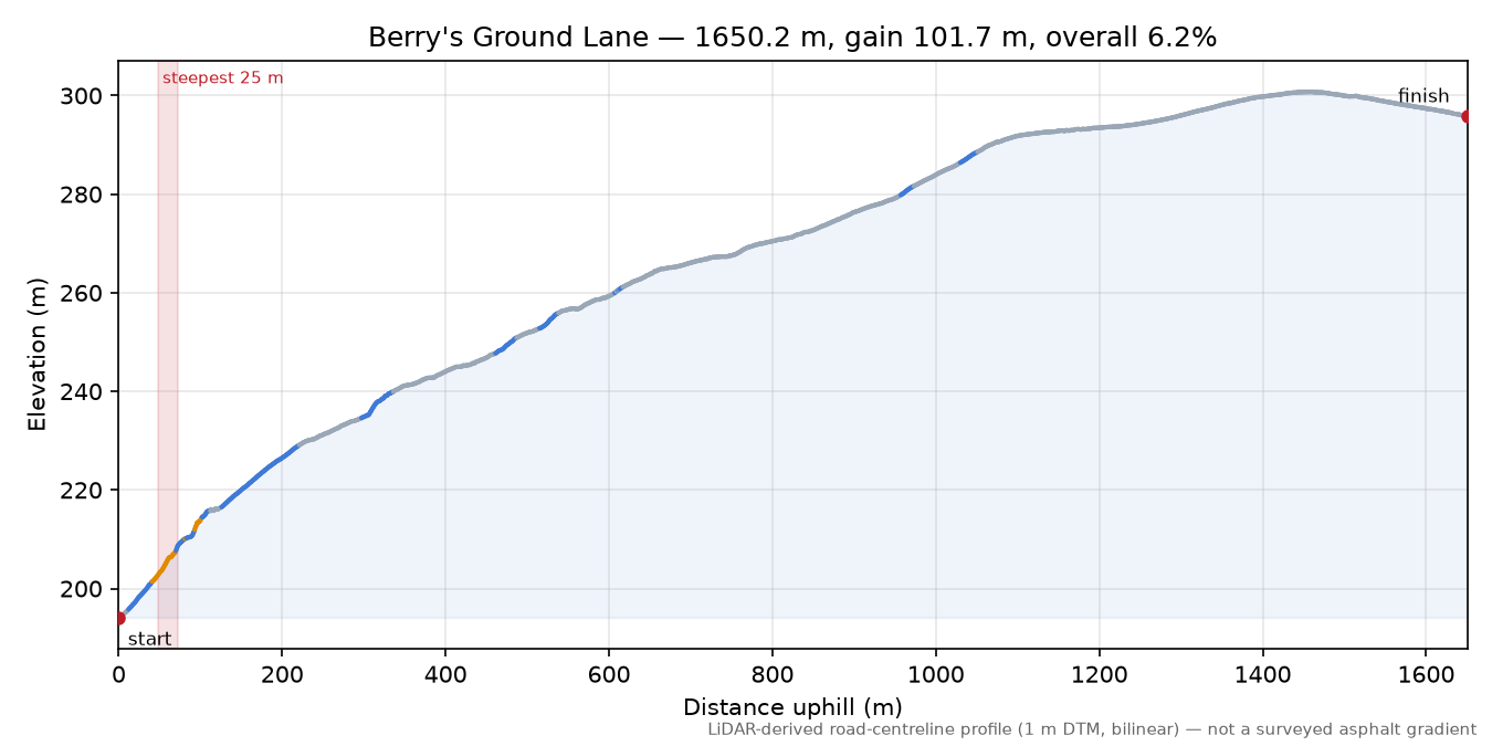 Berry's Ground Lane elevation profile