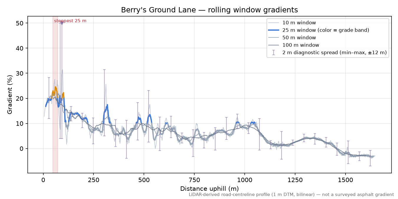 Berry's Ground Lane rolling gradient profile
