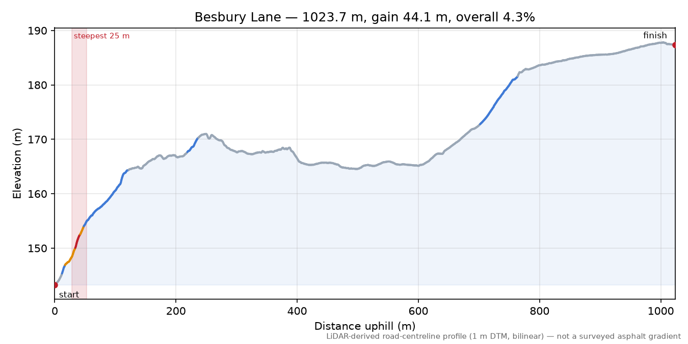 Besbury Lane elevation profile