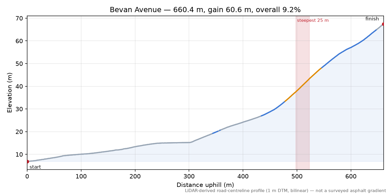 Bevan Avenue elevation profile