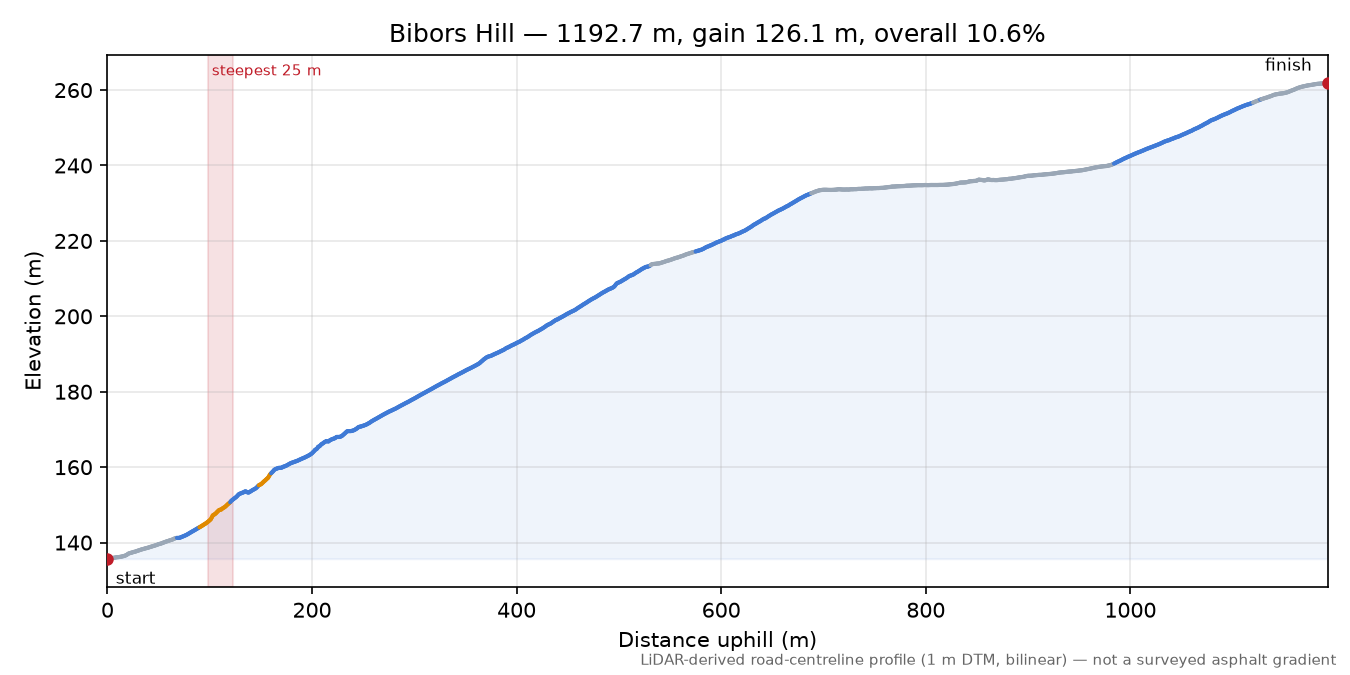 Bibors Hill elevation profile