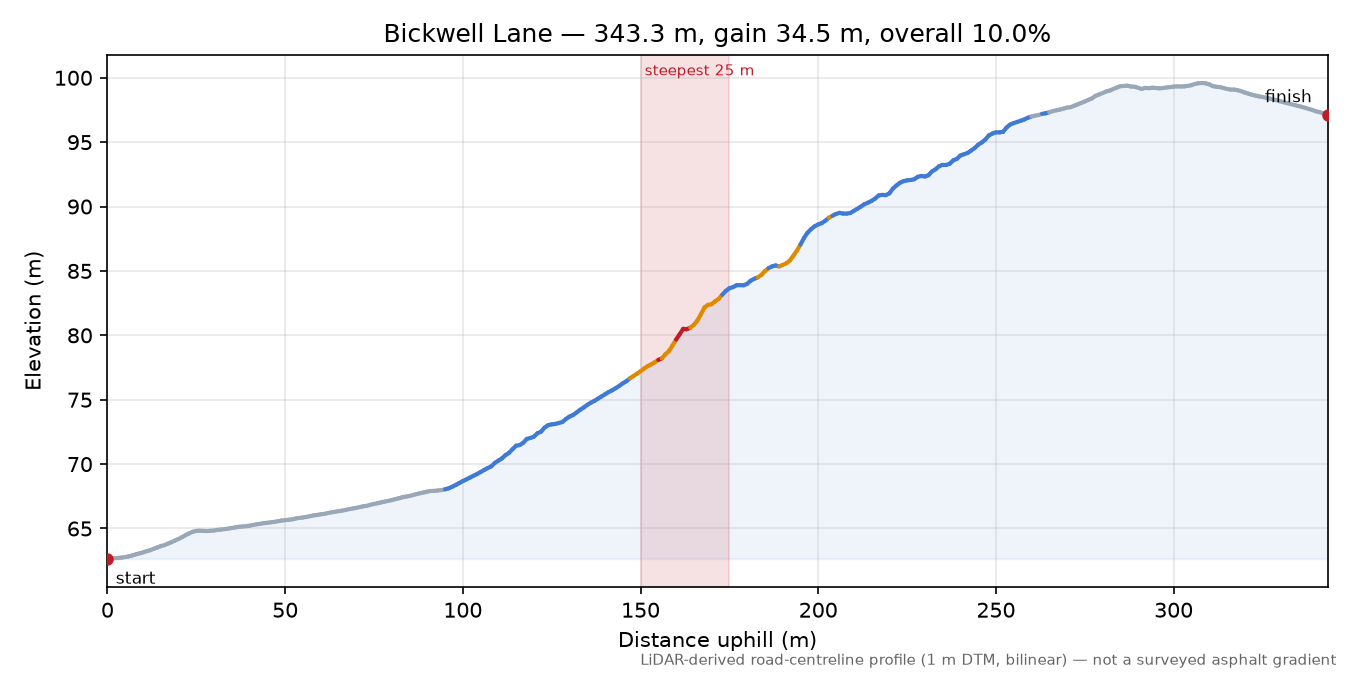Bickwell Lane elevation profile