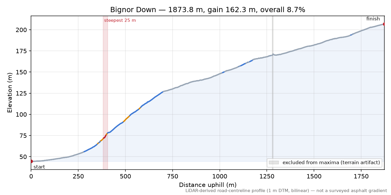 Bignor Down elevation profile