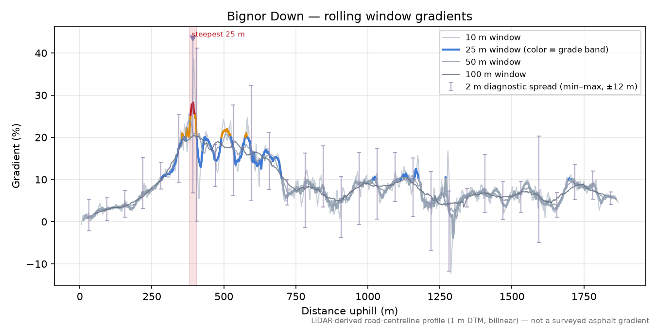 Bignor Down rolling gradient profile