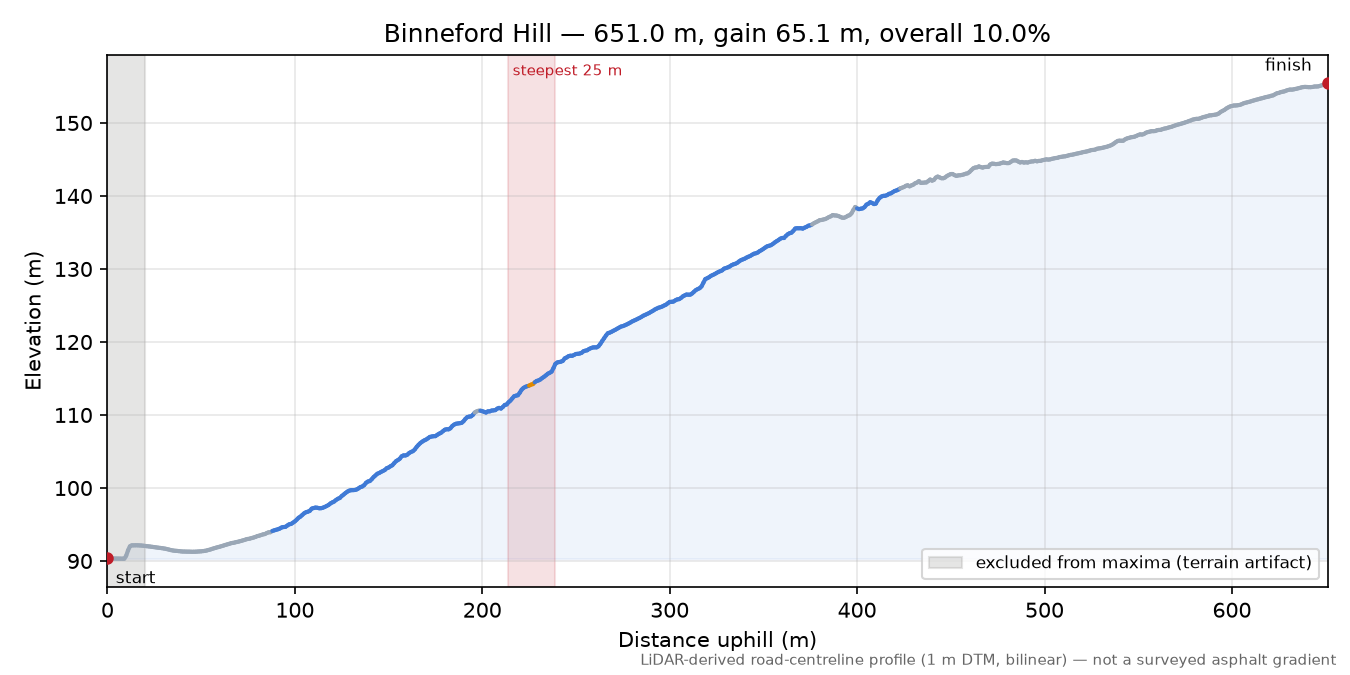 Binneford Hill elevation profile