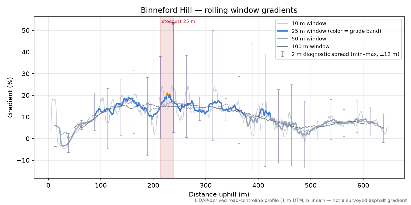 Binneford Hill rolling gradient profile