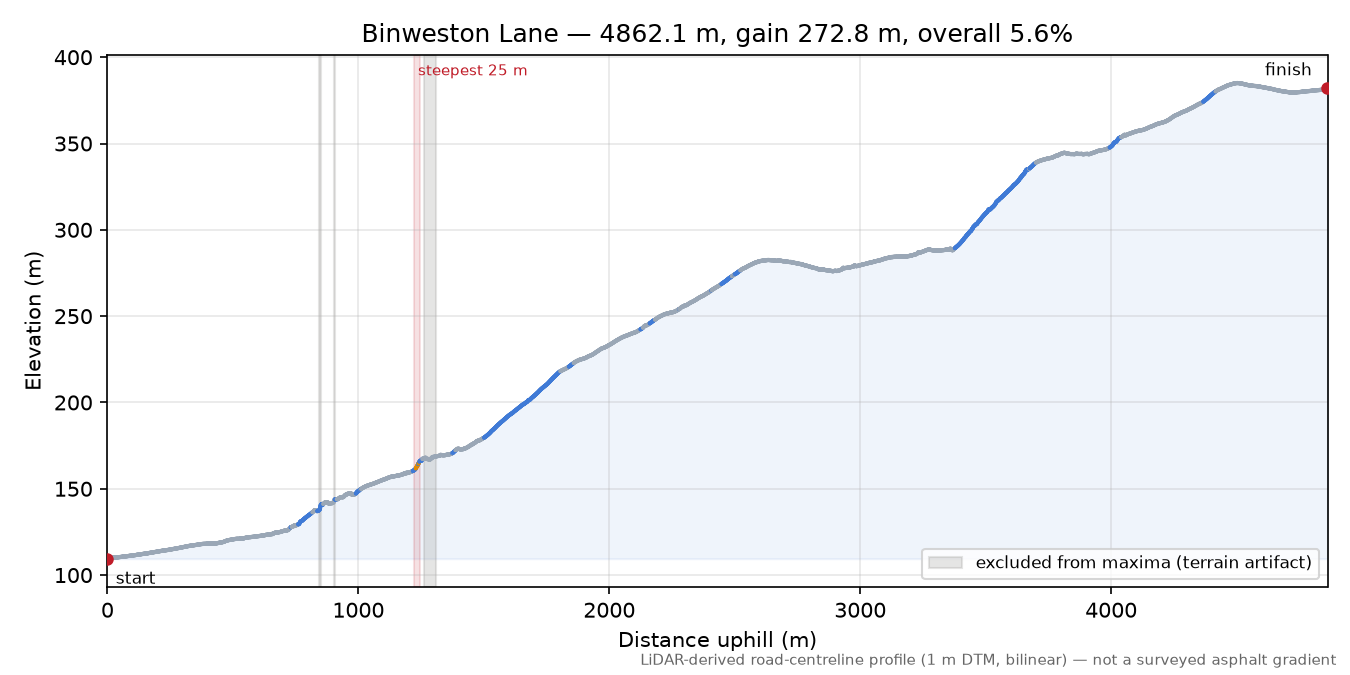 Binweston Lane elevation profile