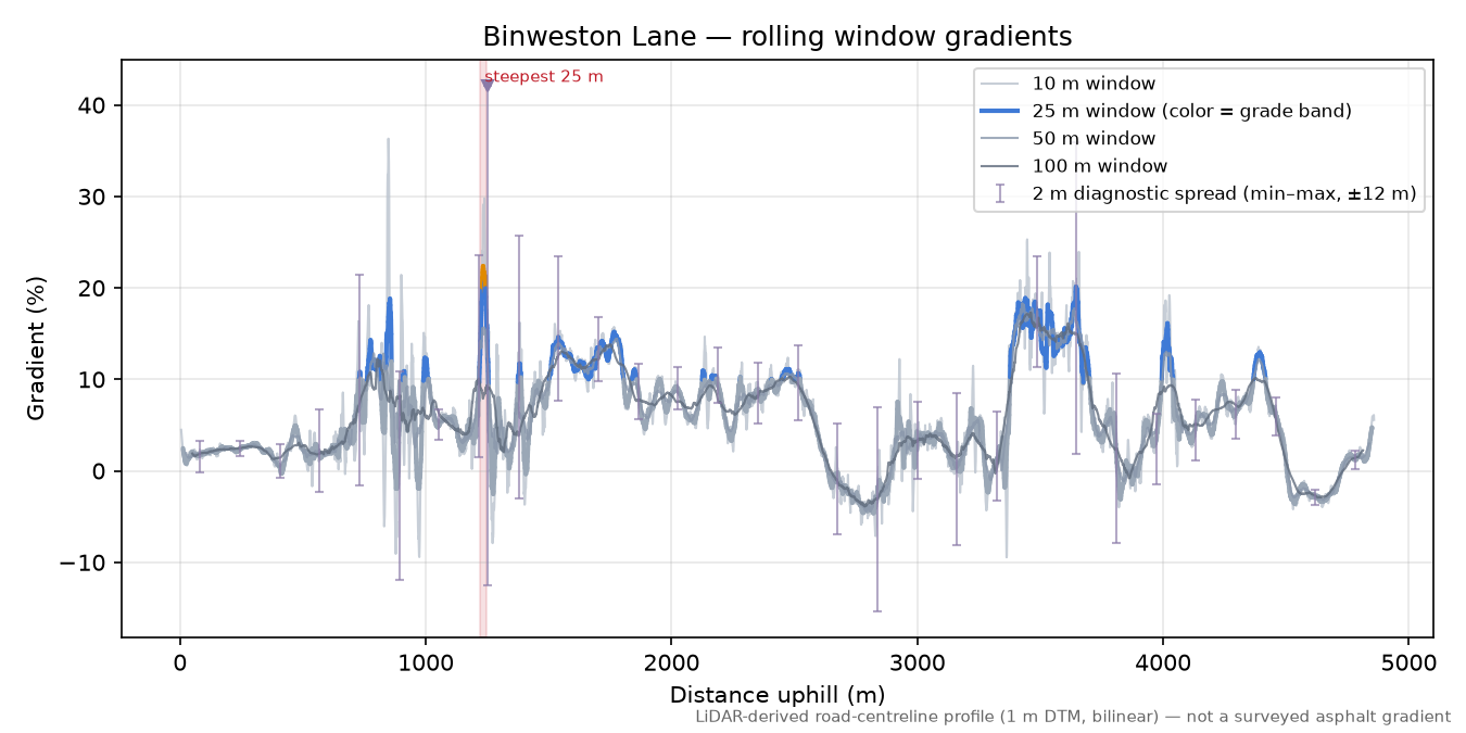 Binweston Lane rolling gradient profile