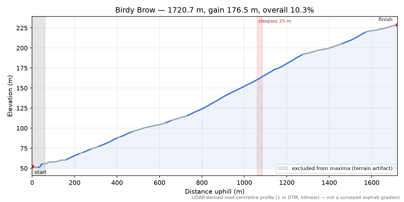 Birdy Brow elevation profile