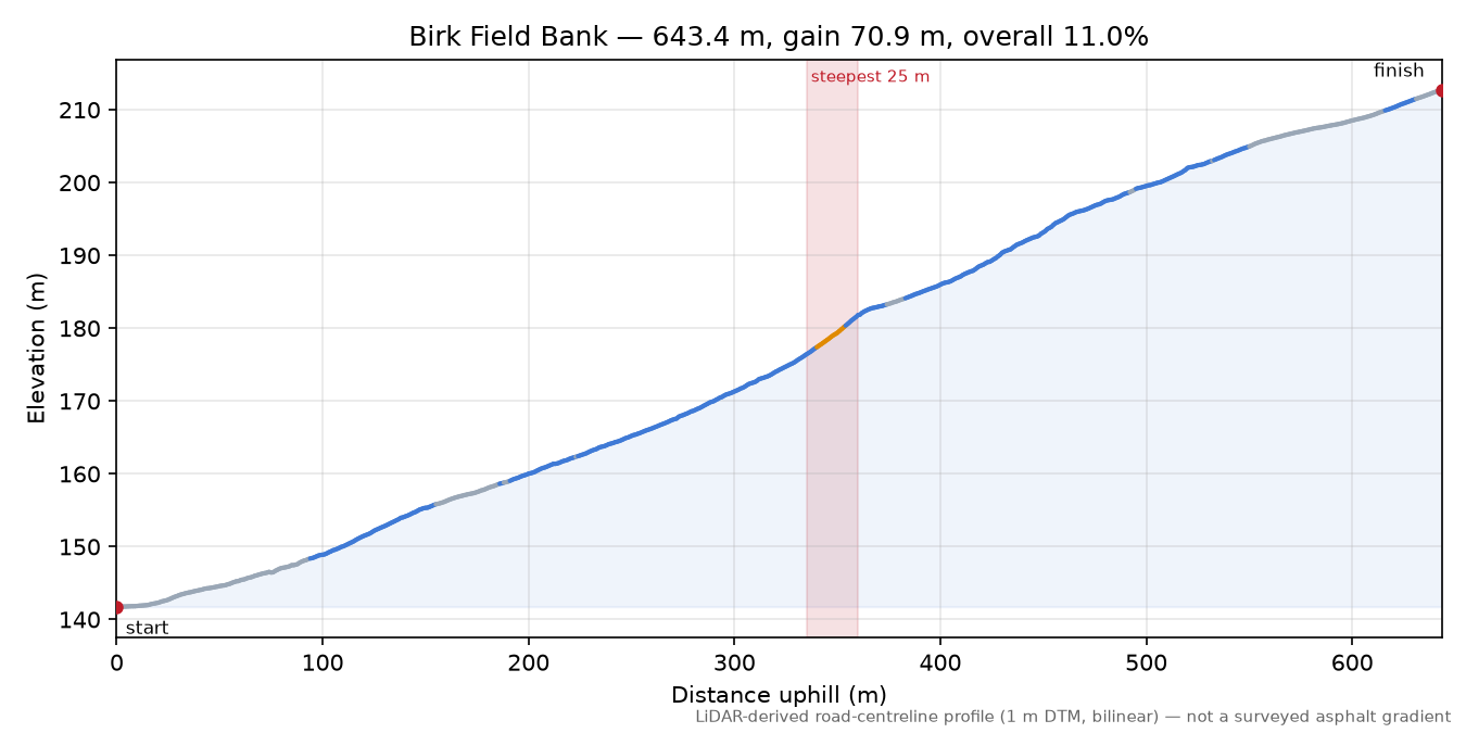 Birk Field Bank elevation profile