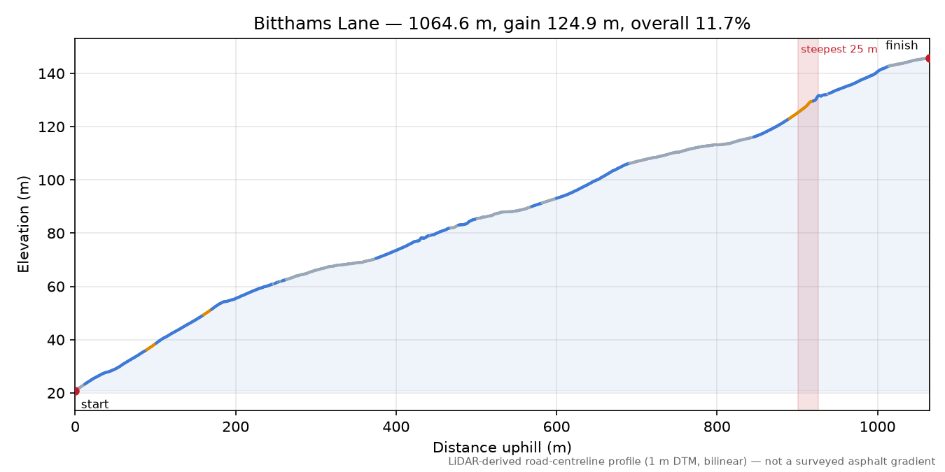 Bitthams Lane elevation profile