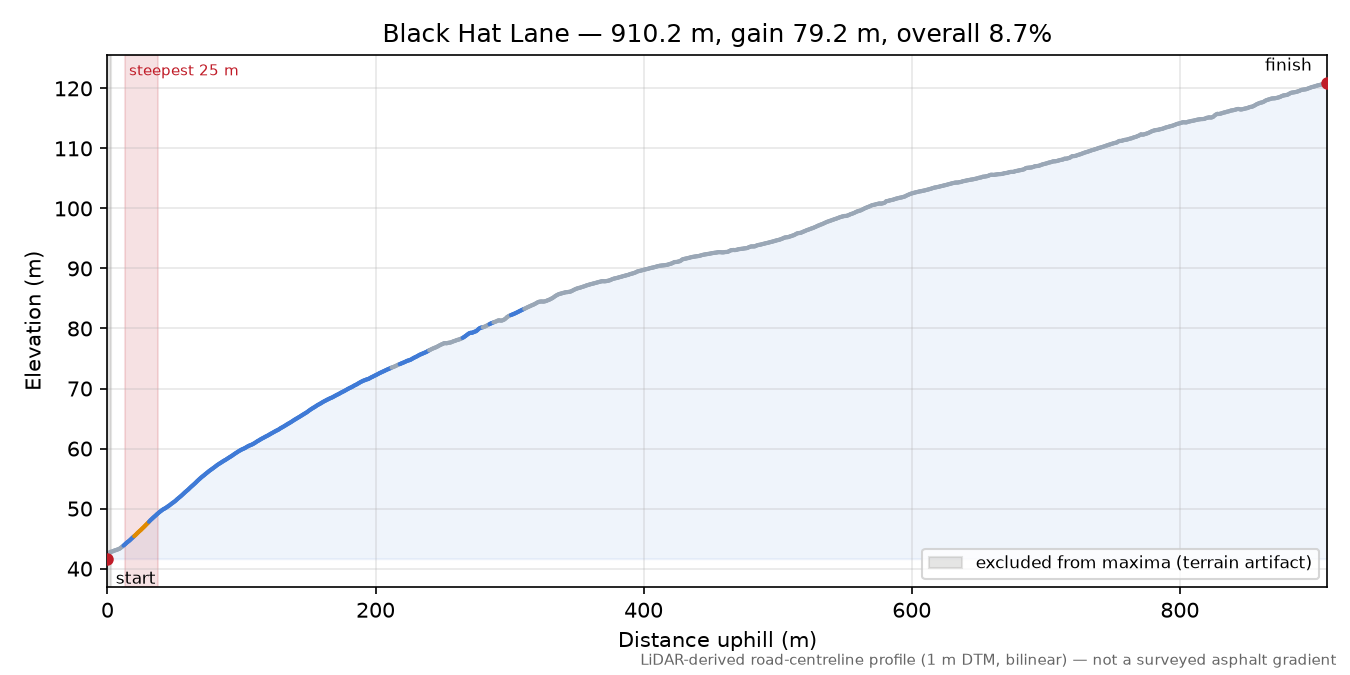 Black Hat Lane elevation profile