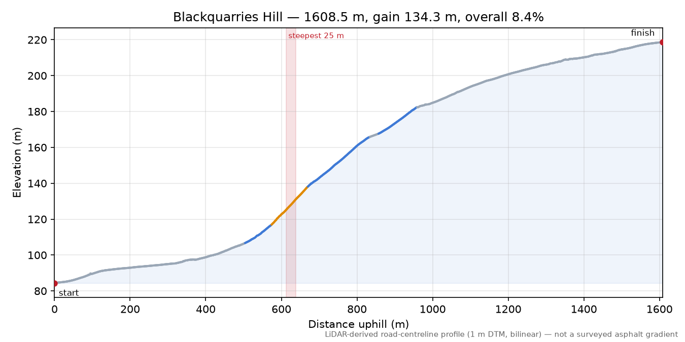 Blackquarries Hill elevation profile