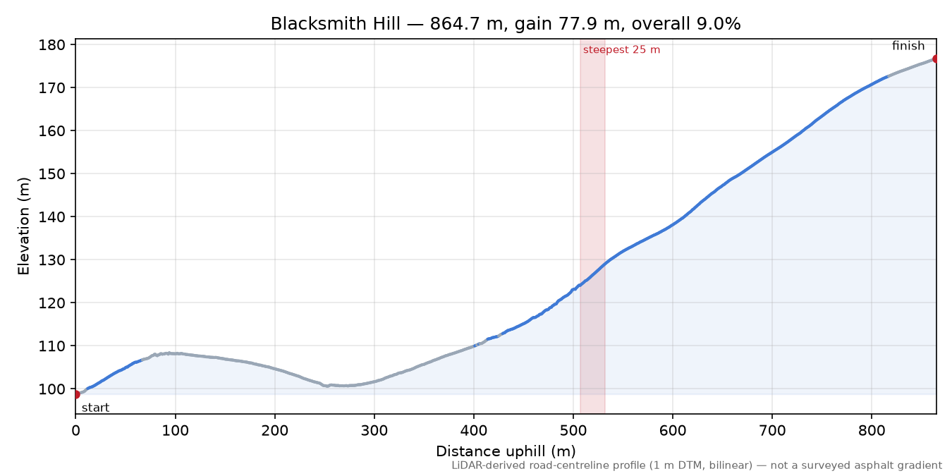 Blacksmith Hill elevation profile