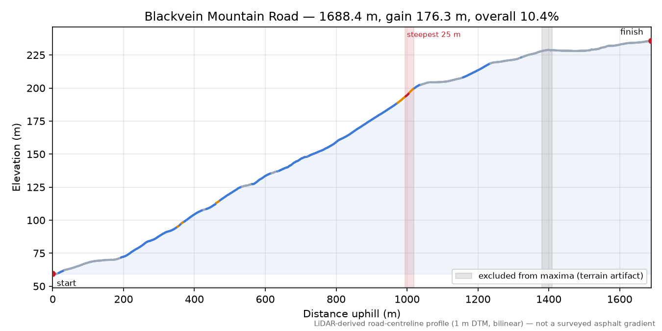 Blackvein Mountain Road elevation profile