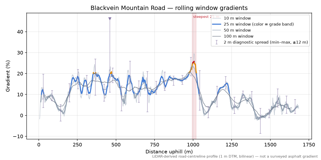 Blackvein Mountain Road rolling gradient profile