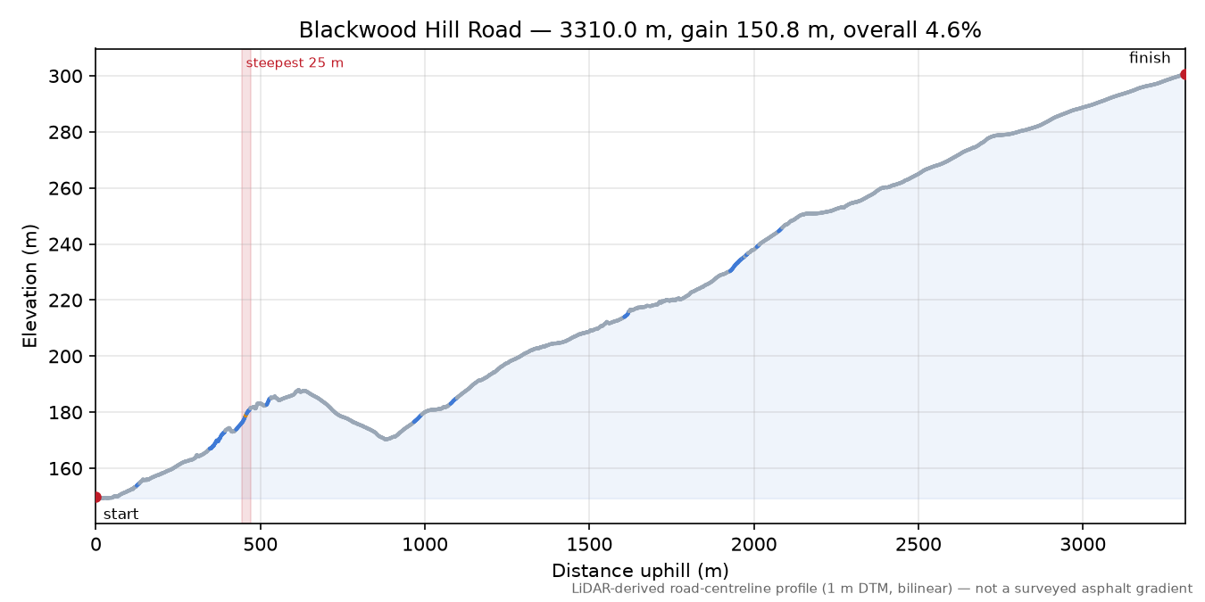 Blackwood Hill Road elevation profile