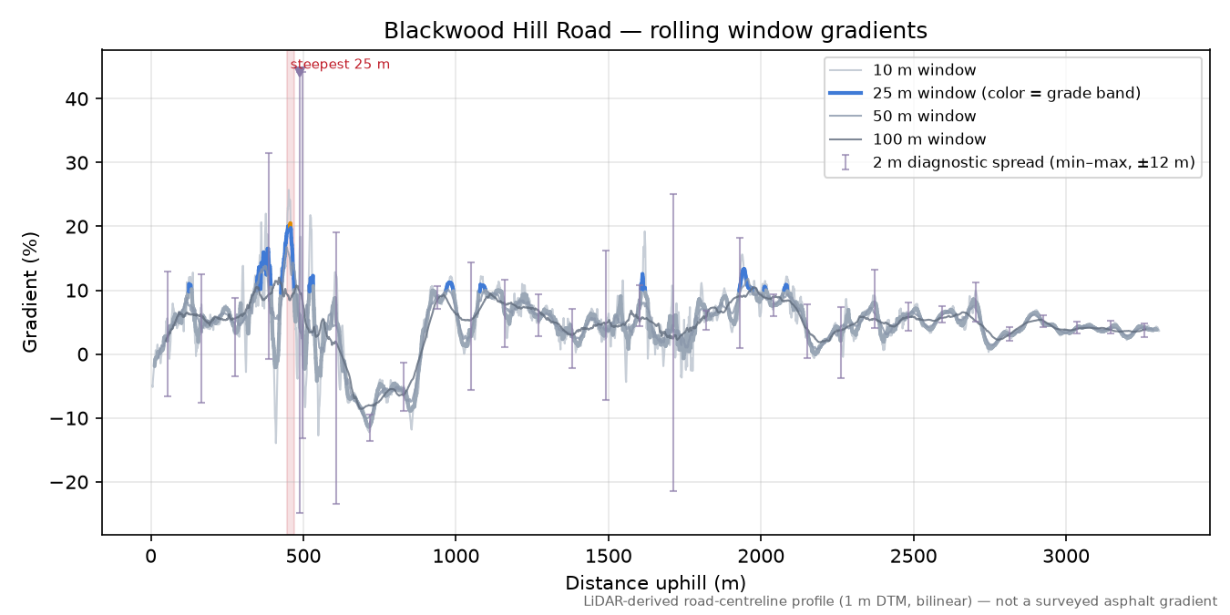 Blackwood Hill Road rolling gradient profile