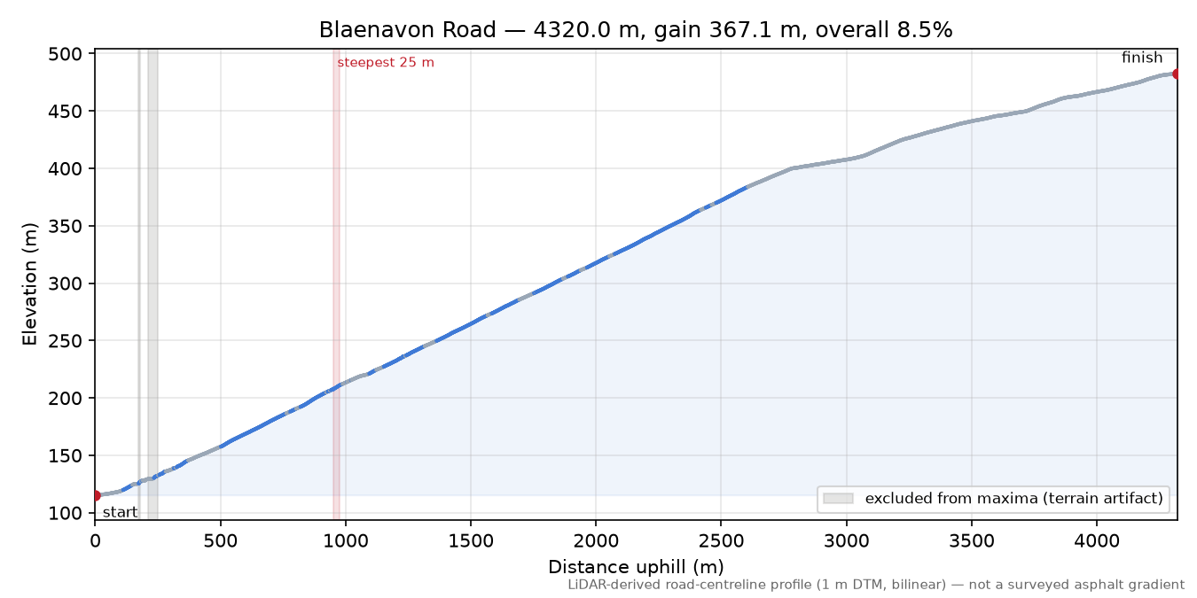 Blaenavon Road elevation profile