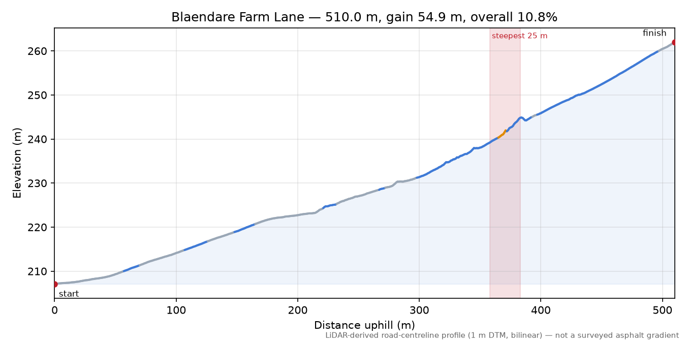 Blaendare Farm Lane elevation profile